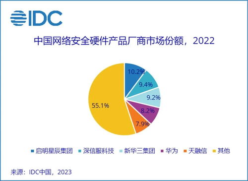 2022年中國網絡安全硬件產品市場 規模縮減與技術升級并行